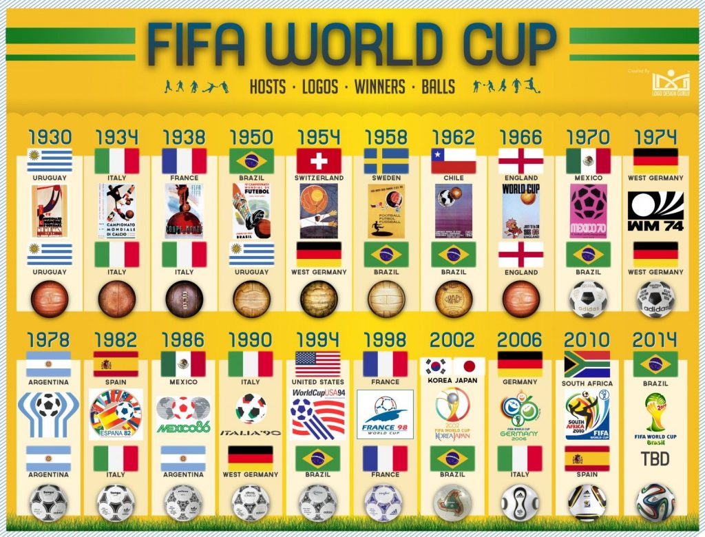 قهرمان های جام جهانی از سال 1930 تا 2010. آلمان در سال 2014 و فرانسه در سال 2018 قهرمان شدند