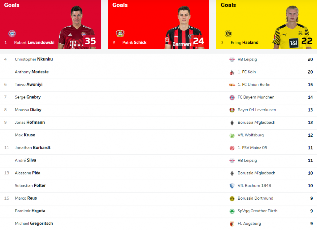 جدول گلزنان فصل 2022-2021 بوندسلیگا