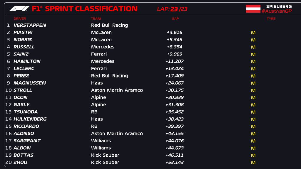 نتیجه نهایی اسپرینت ریس گرندپری اتریش 2024